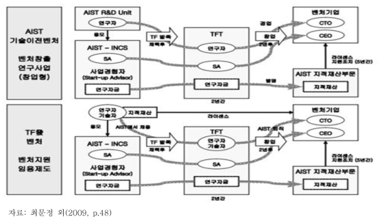 AIST의 협력창업의 유형별 추진체계