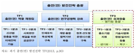 출연(연) 발전전략 TF의 구성도