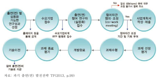 출연(연)·중소기업 실용화R&D 추진 Process