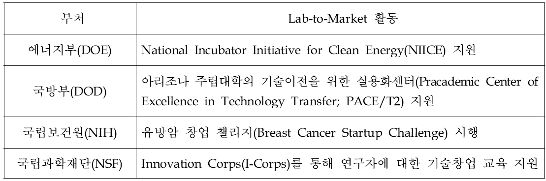 부처․연방기관별 Lab-to-Market 활동의 주요 실적