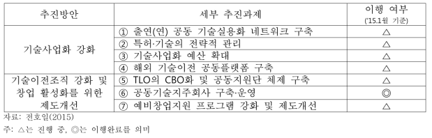 ‘성과창출’ 분야의 출연(연) 발전전략의 이행 성과