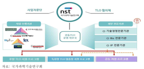 공동TLO지원단 사업의 추진체계도