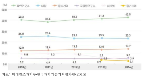 정부 R&D투자에서 연구수행주체별 비중 추이