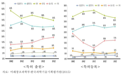 연구개발수행 주체별 국내 특허 출원․등록 비중 추이