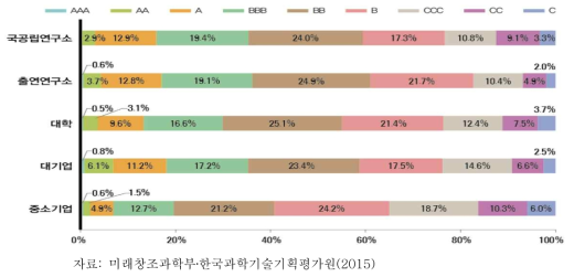 국내 등록 특허의 연구수행주체별 등급 비중(2013년)