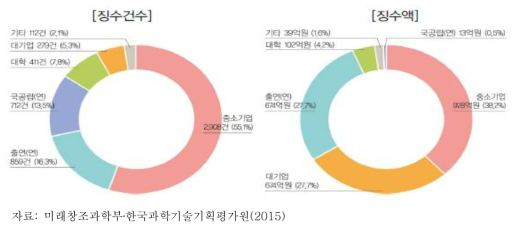 정부R&D투자에 대한 연구수행주체별 기술료 현황(2013년)