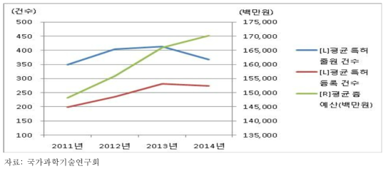 출연(연)의 평균 특허 출원 및 등록 건수