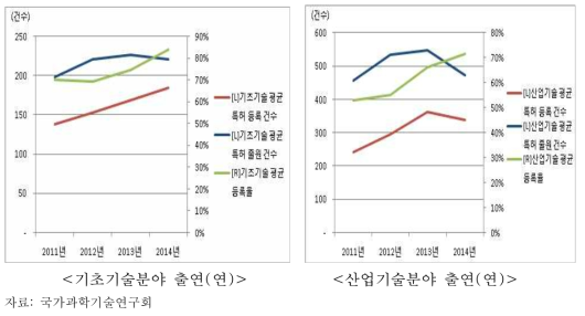 출연(연)의 평균 특허 출원 및 등록 건수: 기초기술 vs. 산업기술