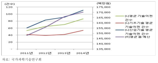 출연(연)의 기술이전 건수 추이