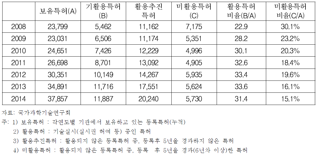 출연(연)의 특허 활용 추이