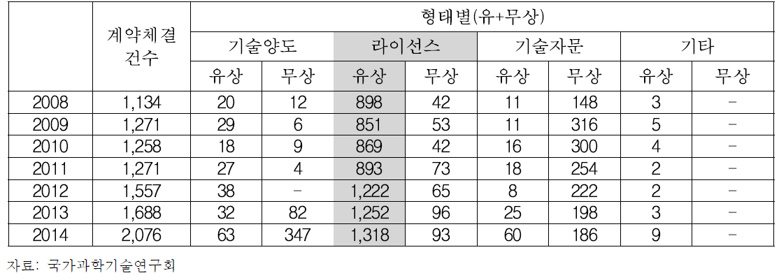 기술이전 유형별 출연(연)의 기술이전 건수 추이