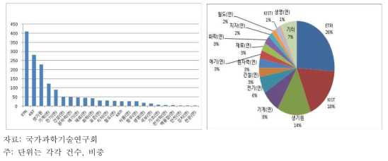 출연(연)별 기술이전 건수 및 비중(2010-2014 평균)