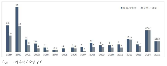 출연(연)의 창업기업 설립 및 운영 추이