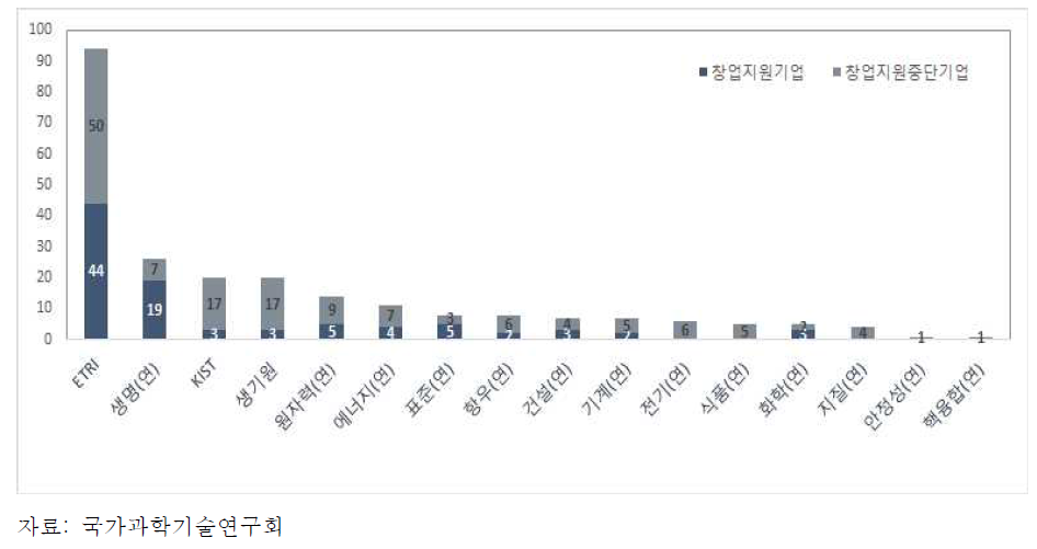 기관별 출연(연) 창업 지원 현황