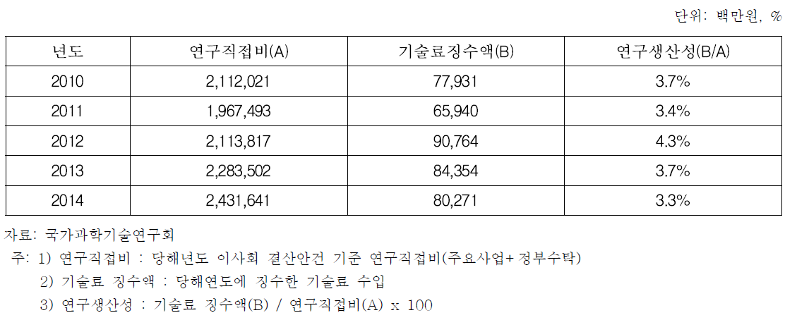 출연(연)의 연구개발생산성