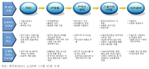 출연(연)의 성과확산 프로세스별 세부 플랫폼 및 주요 이슈