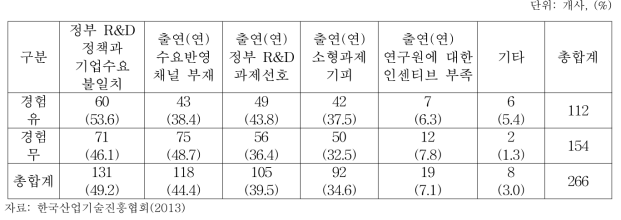 협력경험별 출연(연)의 기업수요 미반영 원인(복수 응답)