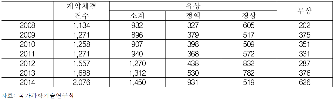 계약유형별 출연(연)의 기술이전 건수 현황