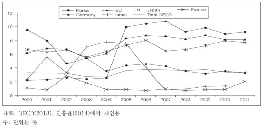 공공연구소 연구개발비의 기업 부담 비중 국제 비교