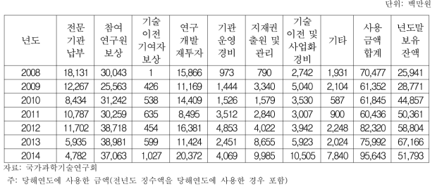 출연(연)의 기술료 사용 현황