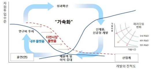 출연(연) 성과확산 플랫폼 구축이 생태계에 미치는 영향