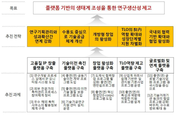 출연(연) 성과확산 플랫폼의 목표, 추진전략 및 추진과제