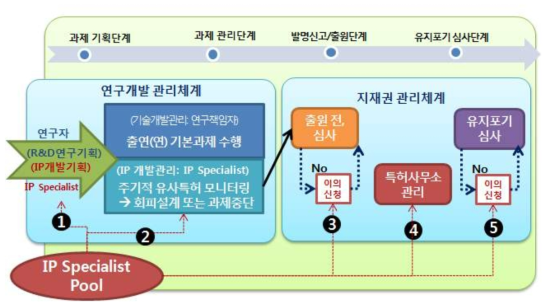 IP Specialist를 활용한 유망 IP 창출관리 개념도