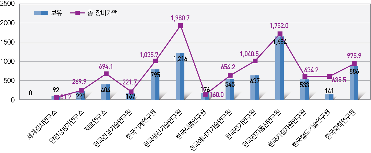 13개 출연(연)의 연구장비 구축현황