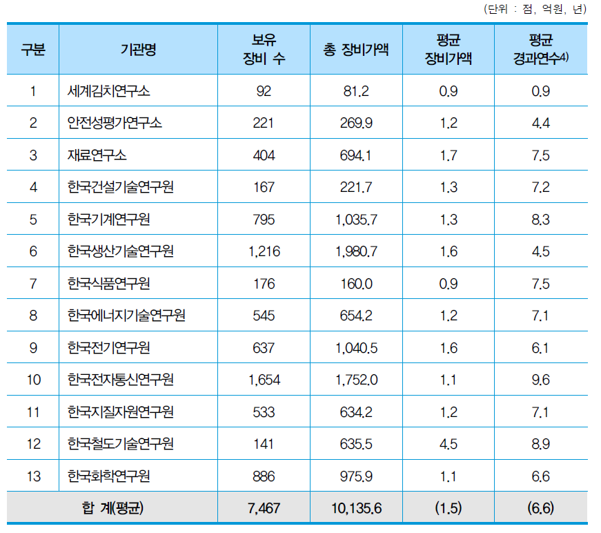 13개 출연(연)의 연구장비 구축현황