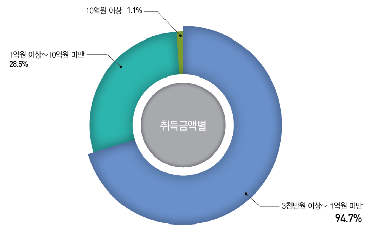 취득금액별 장비현황