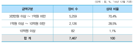 취득금액별 장비현황