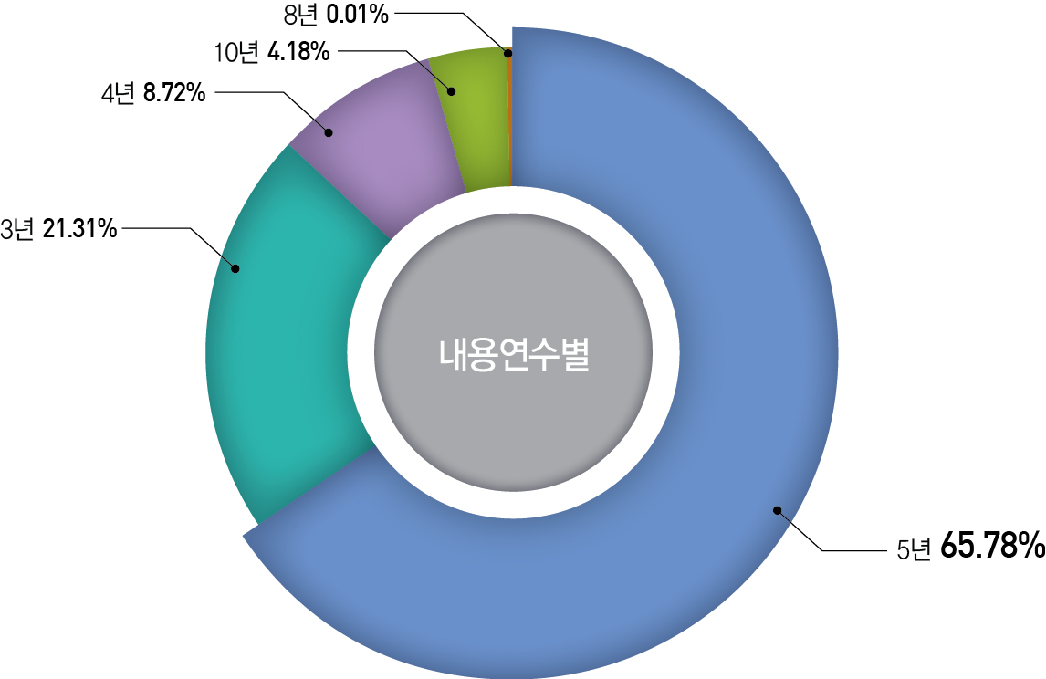 내용연수별 장비현황