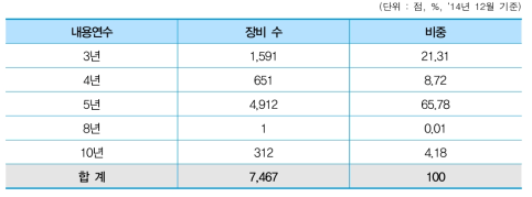 내용연수별 장비현황