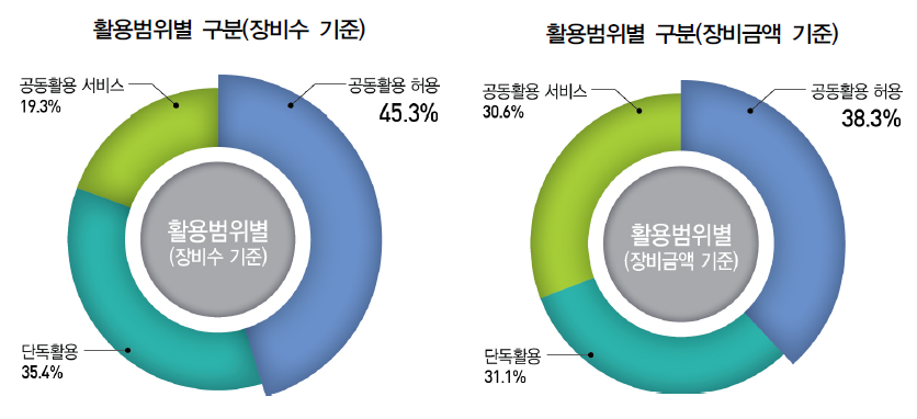 활용범위별 장비현황