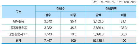 활용범위별 장비현황