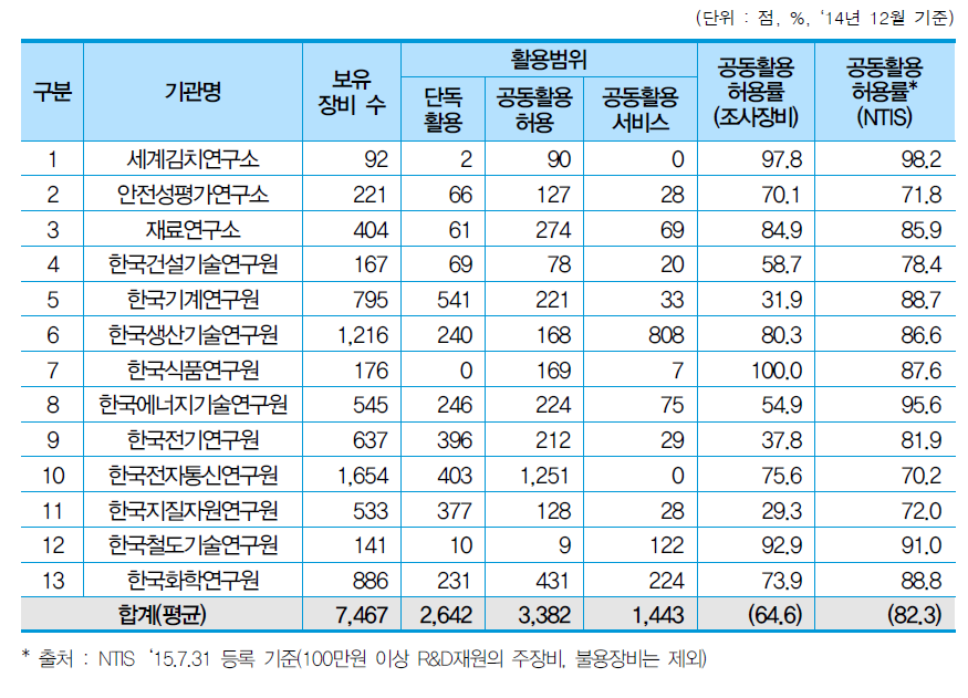 활용범위별 장비현황