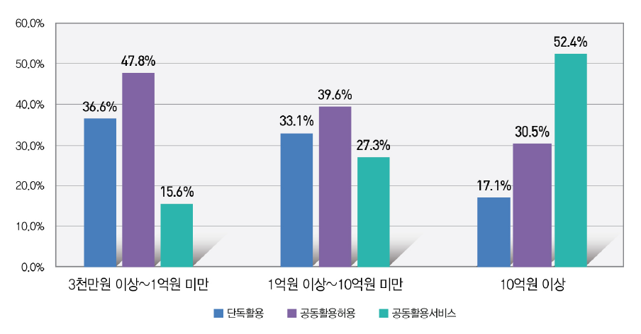 취득금액별 활용범위별 장비현황