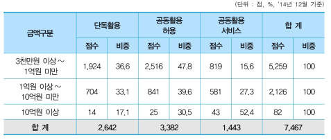 취득금액별 활용범위별 장비현황