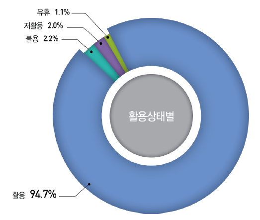 활용상태별 장비현황