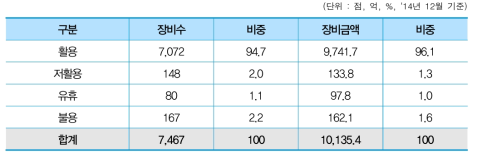 활용상태별 장비현황