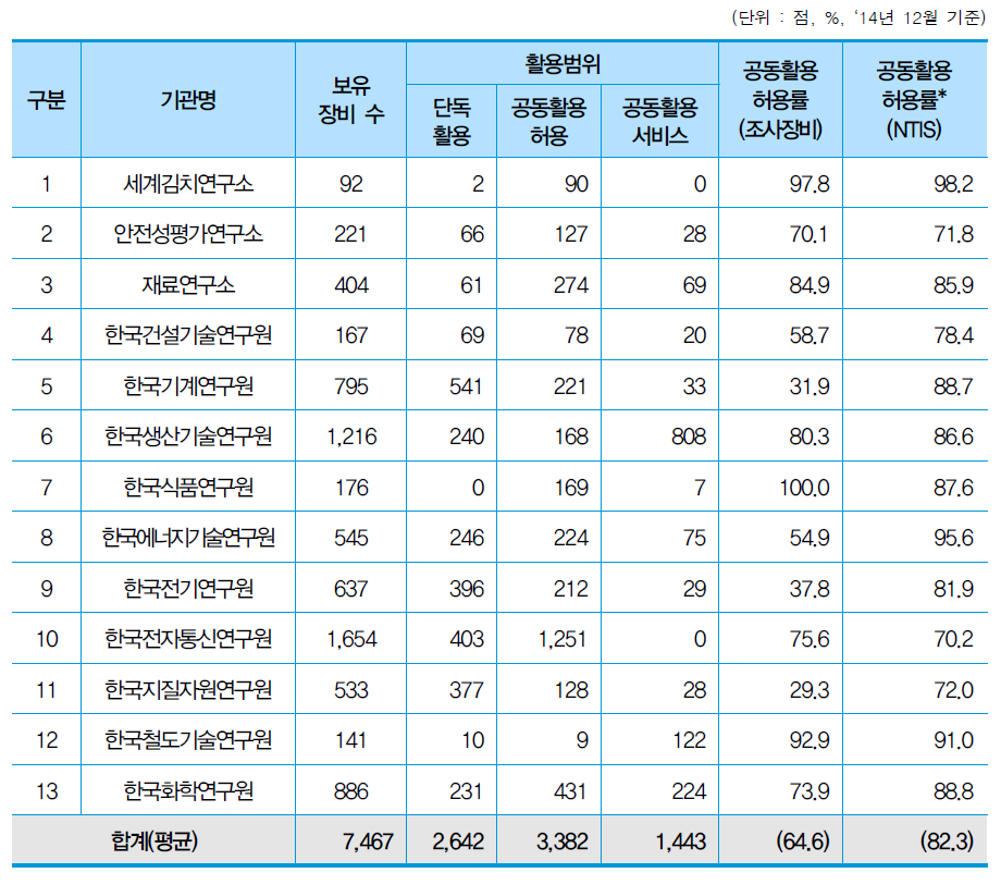 기관별 활용상태별 장비현황