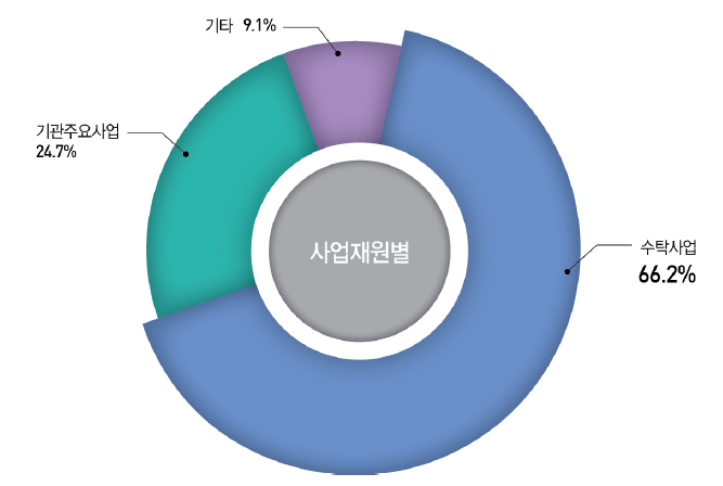 사업재원별 장비현황