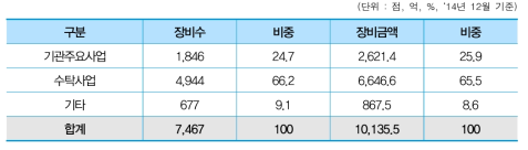 사업재원별 장비현황