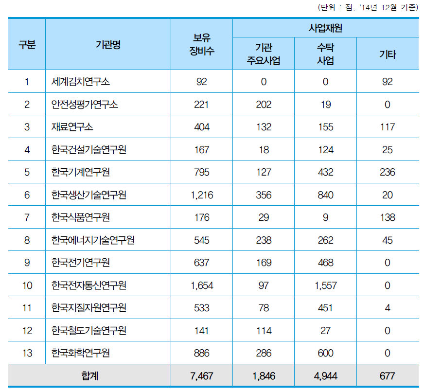 기관별 사업재원별 장비현황