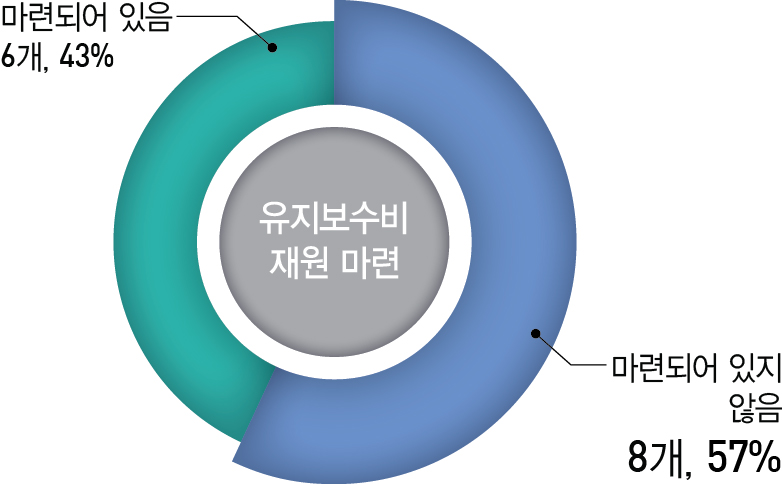 연구장비 유지보수비 재원 마련 여부