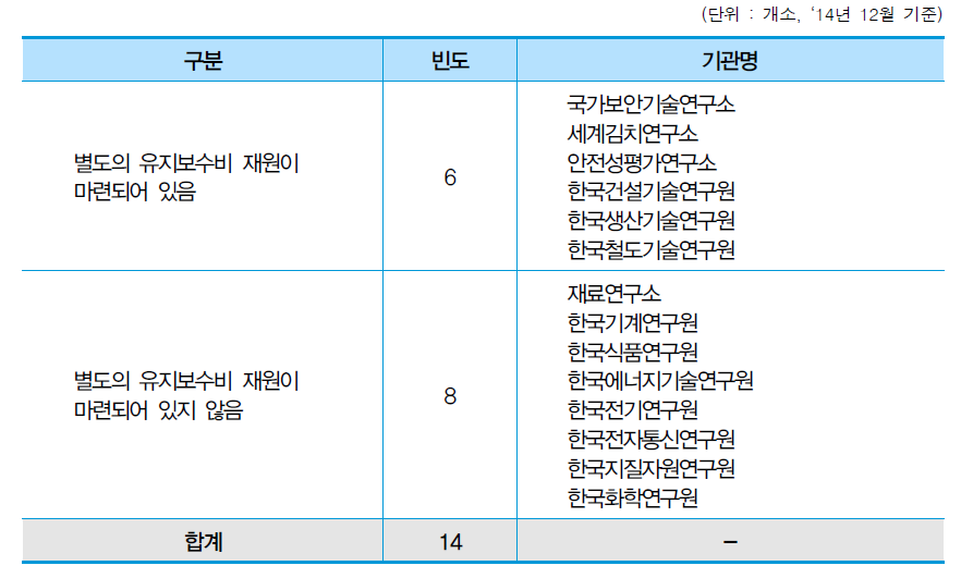 연구장비 유지보수비 재원 마련 여부