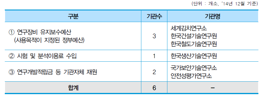 연구장비 유지보수비 재원 조달방법