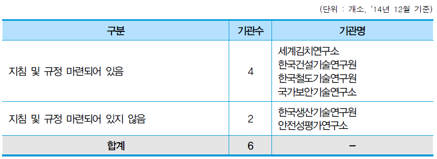 연구장비 유지보수비 처리지침 및 규정마련 여부