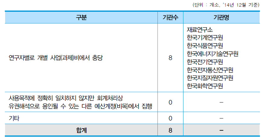 연구장비 유지보수 비용 충당 방법