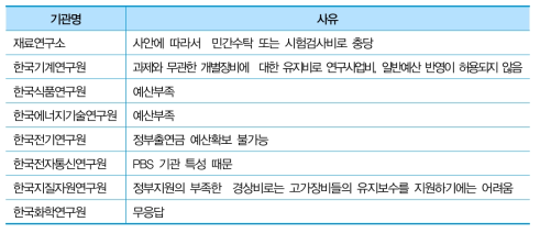 연구장비 유지보수비를 마련하지 않는 이유